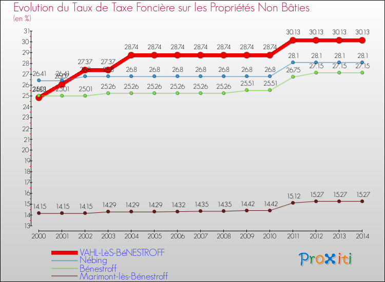 Evolution du taux de la taxe foncière sur les immeubles et terrains non batis pour VAHL-LèS-BéNESTROFF et les communes proches de 2000 à 2014 Comparaison des taux de la taxe foncière sur les immeubles et terrains non batis pour VAHL-LèS-BéNESTROFF et les communes voisines de 2000 à 2014