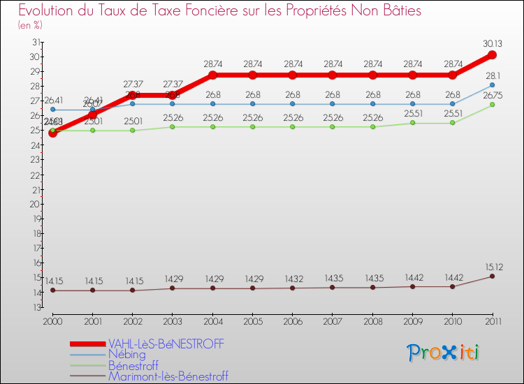 Evolution du taux de la taxe foncière sur les immeubles et terrains non batis pour VAHL-LèS-BéNESTROFF et les communes proches Comparaison des taux de la taxe foncière sur les immeubles et terrains non batis pour VAHL-LèS-BéNESTROFF et les communes voisines