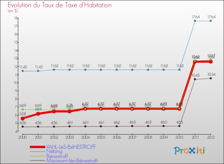 Evolution du taux de la taxe d'habitation pour VAHL-LèS-BéNESTROFF et les communes proches Comparaison des taux de la taxe d'habitation pour VAHL-LèS-BéNESTROFF et les communes voisines