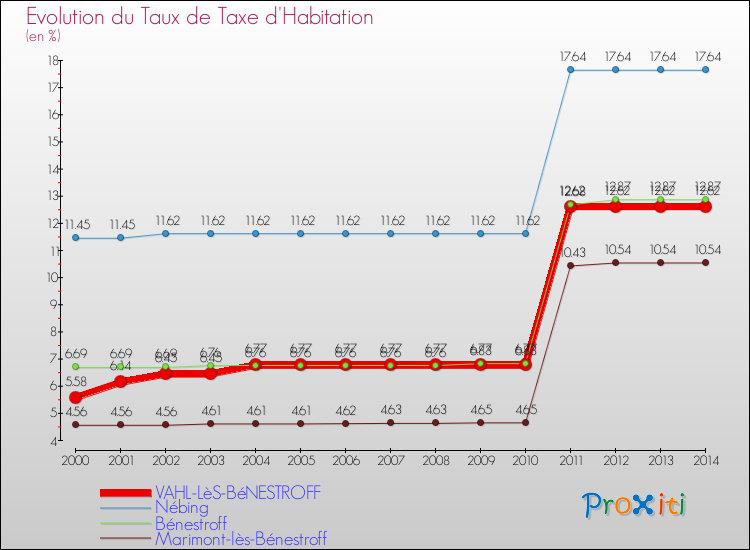 Evolution du taux de la taxe d'habitation pour VAHL-LèS-BéNESTROFF et les communes proches de 2000 à 2014 Comparaison des taux de la taxe d'habitation pour VAHL-LèS-BéNESTROFF et les communes voisines de 2000 à 2014