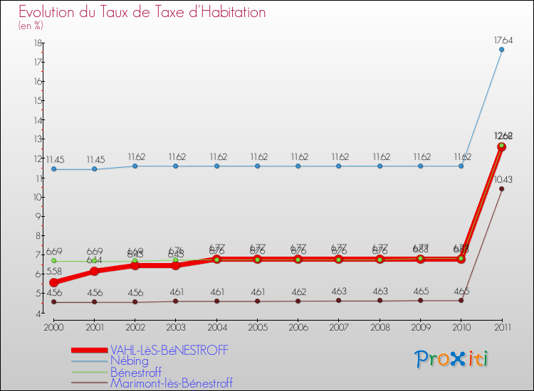 Evolution du taux de la taxe d'habitation pour VAHL-LèS-BéNESTROFF et les communes proches Comparaison des taux de la taxe d'habitation pour VAHL-LèS-BéNESTROFF et les communes voisines