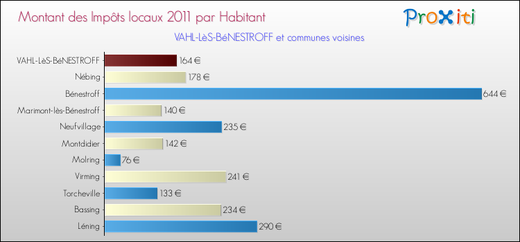 Montant des impôts locaux par Habitant pour VAHL-LèS-BéNESTROFF et les communes proches Comparaison des impôts locaux par habitant pour VAHL-LèS-BéNESTROFF et les communes voisines