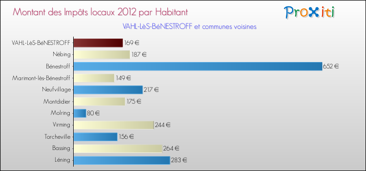 Montant des impôts locaux par Habitant pour VAHL-LèS-BéNESTROFF et les communes proches Comparaison des impôts locaux par habitant pour VAHL-LèS-BéNESTROFF et les communes voisines
