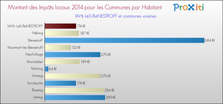 Montant des impôts locaux par Habitant pour VAHL-LèS-BéNESTROFF et les communes proches en 2014 Comparaison des impôts locaux par habitant pour VAHL-LèS-BéNESTROFF et les communes voisines en 2014