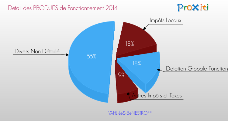 Décomposition du Budget de Fonctionnement 2014 de la commune de VAHL-LèS-BéNESTROFF Budget de Fonctionnement 2014 pour la commune de VAHL-LèS-BéNESTROFF
