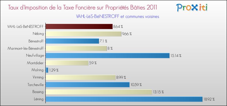 Taux d'imposition de la taxe foncière sur le bati 2011 pour VAHL-LèS-BéNESTROFF et les communes proches Comparaison des taux d'imposition de la taxe foncière sur le bati 2011 pour VAHL-LèS-BéNESTROFF et les communes voisines