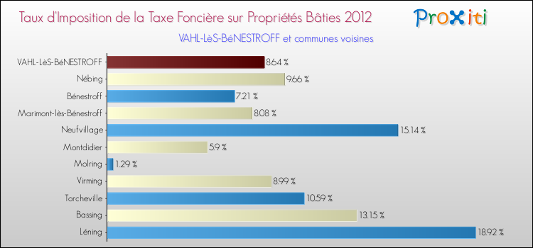 Taux d'imposition de la taxe foncière sur le bati 2012 pour VAHL-LèS-BéNESTROFF et les communes proches Comparaison des taux d'imposition de la taxe foncière sur le bati 2012 pour VAHL-LèS-BéNESTROFF et les communes voisines