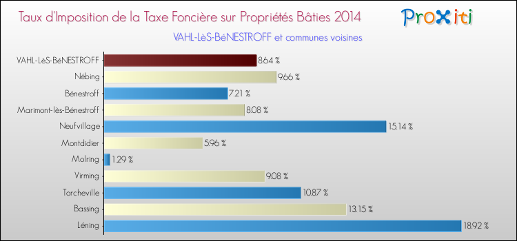 Taux d'imposition de la taxe foncière sur le bati 2014 pour VAHL-LèS-BéNESTROFF et les communes proches Comparaison des taux d'imposition de la taxe foncière sur le bati 2014 pour VAHL-LèS-BéNESTROFF et les communes voisines