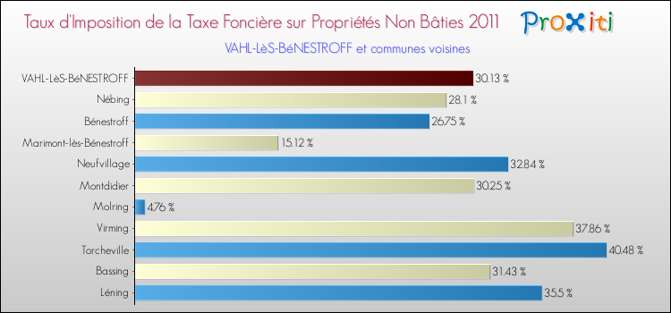 Taux d'imposition de la taxe foncière sur les immeubles et terrains non batis 2011 pour VAHL-LèS-BéNESTROFF et les communes proches Comparaison des taux d'imposition de la taxe foncière sur les immeubles et terrains non batis 2011 pour VAHL-LèS-BéNESTROFF et les communes voisines