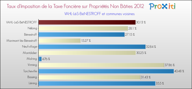 Taux d'imposition de la taxe foncière sur les immeubles et terrains non batis 2012 pour VAHL-LèS-BéNESTROFF et les communes proches Comparaison des taux d'imposition de la taxe foncière sur les immeubles et terrains non batis 2012 pour VAHL-LèS-BéNESTROFF et les communes voisines