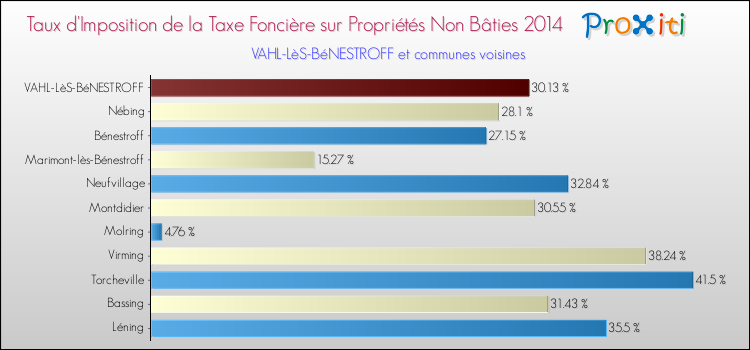 Taux d'imposition de la taxe foncière sur les immeubles et terrains non batis 2014 pour VAHL-LèS-BéNESTROFF et les communes proches Comparaison des taux d'imposition de la taxe foncière sur les immeubles et terrains non batis 2014 pour VAHL-LèS-BéNESTROFF et les communes voisines