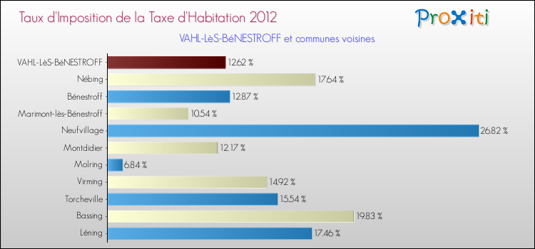 Taux d'imposition de la taxe d'habitation 2012 pour VAHL-LèS-BéNESTROFF et les communes proches Comparaison des taux d'imposition de la taxe d'habitation 2012 pour VAHL-LèS-BéNESTROFF et les communes voisines