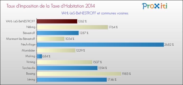 Taux d'imposition de la taxe d'habitation 2014 pour VAHL-LèS-BéNESTROFF et les communes proches Comparaison des taux d'imposition de la taxe d'habitation 2014 pour VAHL-LèS-BéNESTROFF et les communes voisines