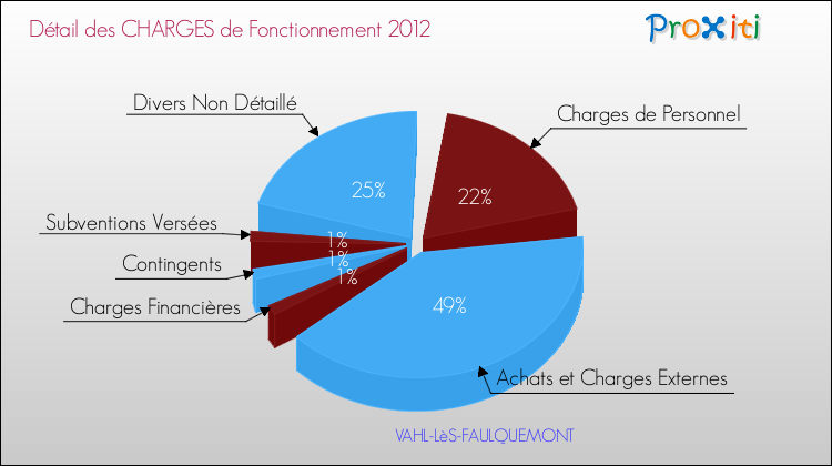 Décomposition des Charges de Fonctionnement 2012 de la commune de VAHL-LèS-FAULQUEMONT Charges de Fonctionnement 2012 pour la commune de VAHL-LèS-FAULQUEMONT