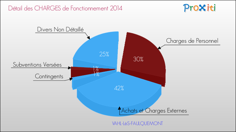 Décomposition des Charges de Fonctionnement 2014 de la commune de VAHL-LèS-FAULQUEMONT Charges de Fonctionnement 2014 pour la commune de VAHL-LèS-FAULQUEMONT