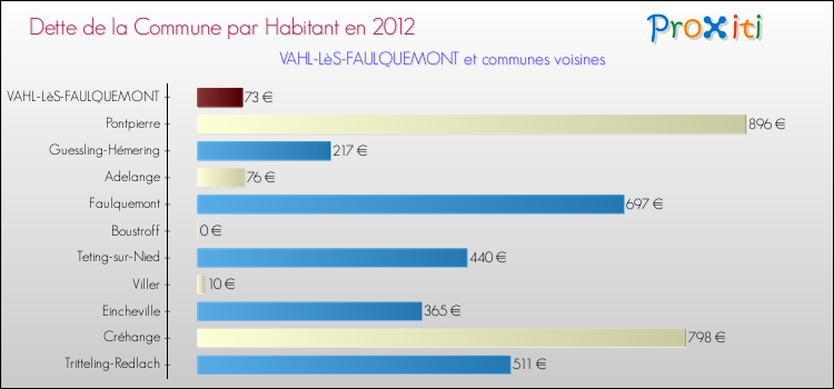 Dette par habitant de la commune en 2012 pour VAHL-LèS-FAULQUEMONT et les communes proches Comparaison de la dette par habitant de la commune en 2012 pour VAHL-LèS-FAULQUEMONT et les communes voisines