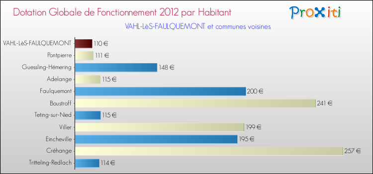 Montant des dotations globales de fonctionnement DGF par Habitant pour VAHL-LèS-FAULQUEMONT et les communes proches Comparaison des des dotations globales de fonctionnement DGF par habitant pour VAHL-LèS-FAULQUEMONT et les communes voisines