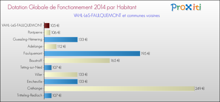 Montant des dotations globales de fonctionnement DGF par Habitant pour VAHL-LèS-FAULQUEMONT et les communes proches en 2014. Comparaison des des dotations globales de fonctionnement DGF par habitant pour VAHL-LèS-FAULQUEMONT et les communes voisines en 2014.