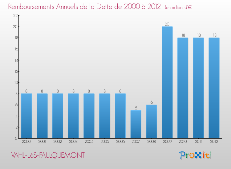 Evolution de l'annuité de la dette pour la commune de VAHL-LèS-FAULQUEMONT de 2000 à 2012 Annuités de la dette pour VAHL-LèS-FAULQUEMONT de 2000 à 2012