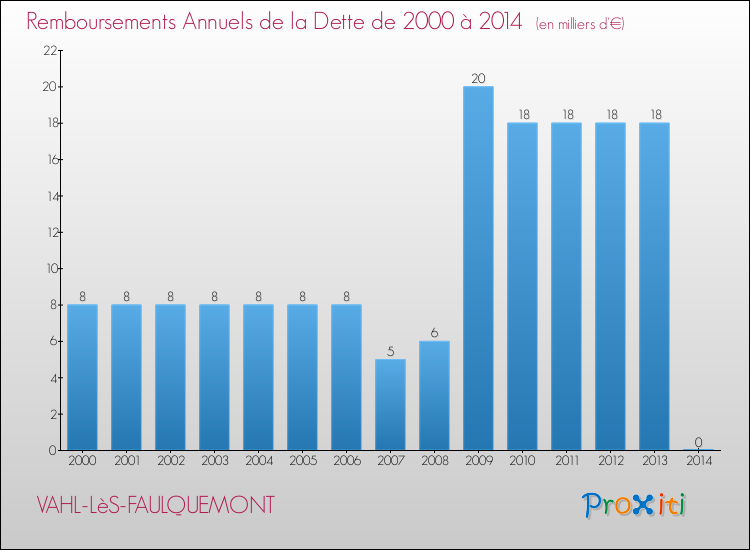 Evolution de l'annuité de la dette pour la commune de VAHL-LèS-FAULQUEMONT de 2000 à 2014 Annuités de la dette pour VAHL-LèS-FAULQUEMONT de 2000 à 2014