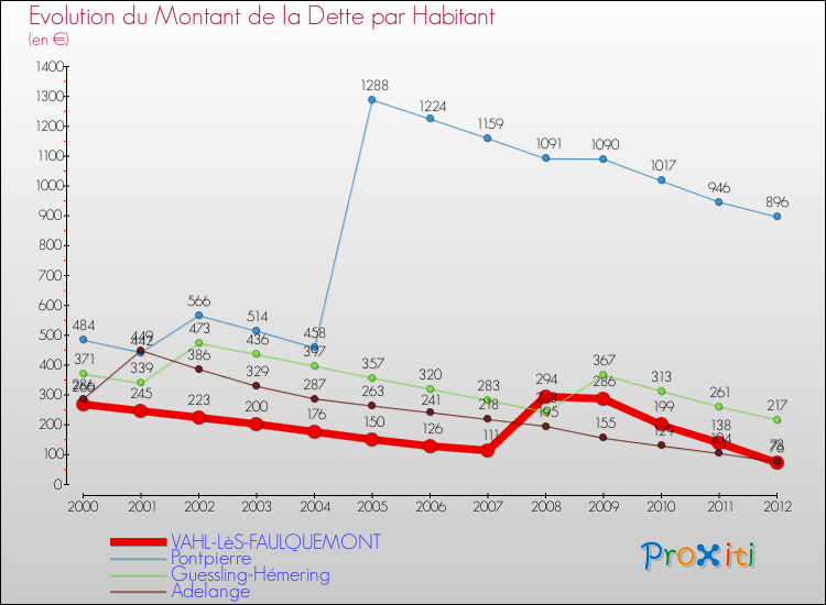 Evolution de la dette par habitant pour la commune de VAHL-LèS-FAULQUEMONT et les communes proches de 2000 à 2012 Comparaison de la dette par habitant pour VAHL-LèS-FAULQUEMONT et les communes voisines de 2000 à 2012
