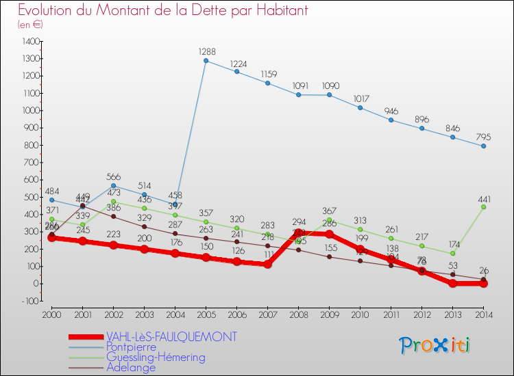 Evolution de la dette par habitant pour la commune de VAHL-LèS-FAULQUEMONT et les communes proches de 2000 à 2014 Comparaison de la dette par habitant pour VAHL-LèS-FAULQUEMONT et les communes voisines de 2000 à 2014