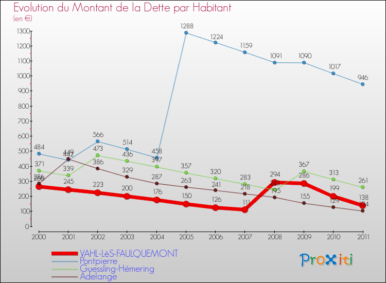 Evolution de la dette par habitant pour la commune de VAHL-LèS-FAULQUEMONT et les communes proches Comparaison de la dette par habitant pour VAHL-LèS-FAULQUEMONT et les communes voisines
