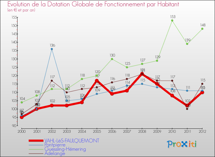 Evolution et montant de la dotation globale de fonctionnement par Habitant pour VAHL-LèS-FAULQUEMONT et les communes proches Comparaison des dotations globales de fonctionnement par habitant pour VAHL-LèS-FAULQUEMONT et les communes voisines