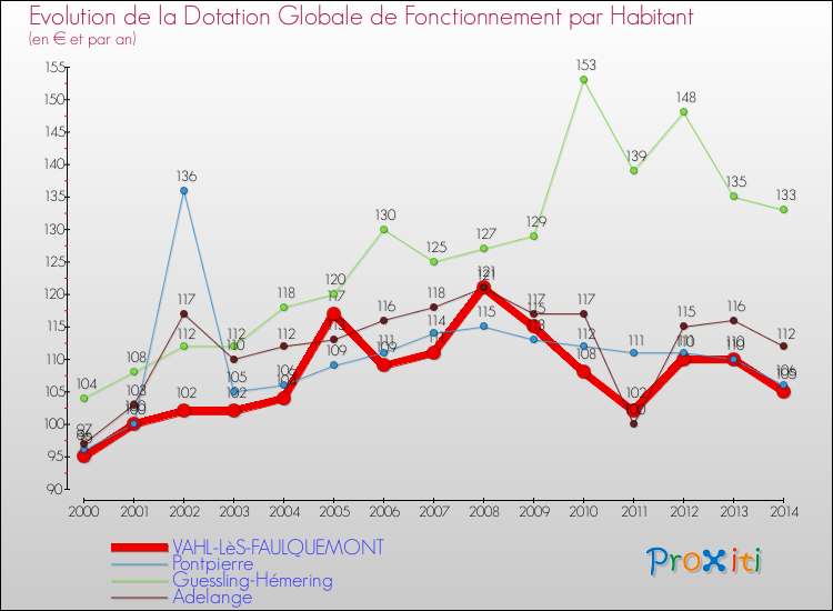Evolution et montant de la dotation globale de fonctionnement par Habitant pour VAHL-LèS-FAULQUEMONT et les communes proches de 2000 à 2014. Comparaison des dotations globales de fonctionnement par habitant pour VAHL-LèS-FAULQUEMONT et les communes voisines de 2000 à 2014.