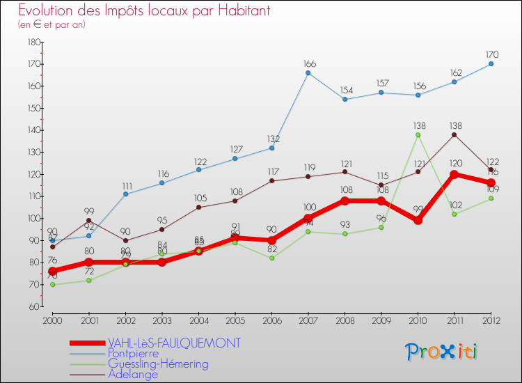 Evolution et montant des impôts locaux par Habitant pour VAHL-LèS-FAULQUEMONT et les communes proches Comparaison des impôts locaux par habitant pour VAHL-LèS-FAULQUEMONT et les communes voisines
