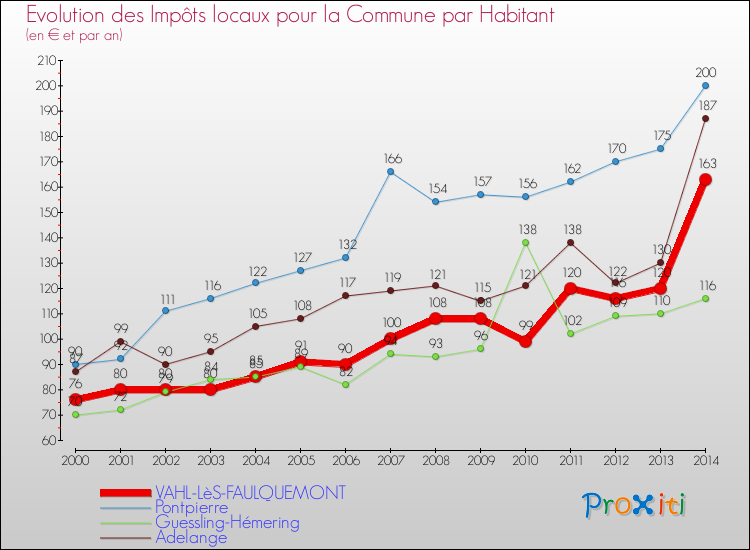 Evolution et montant des impôts locaux par Habitant pour VAHL-LèS-FAULQUEMONT et les communes proches de 2000 à 2014 Comparaison des impôts locaux par habitant pour VAHL-LèS-FAULQUEMONT et les communes voisines de 2000 à 2014