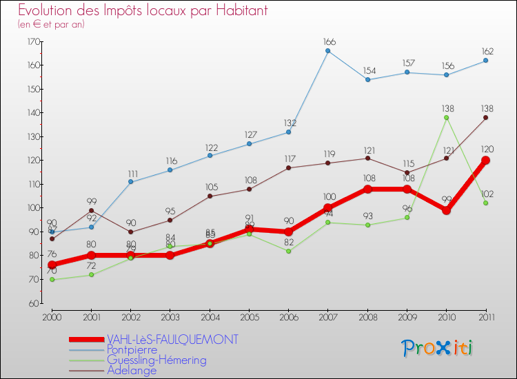 Evolution et montant des impôts locaux par Habitant pour VAHL-LèS-FAULQUEMONT et les communes proches Comparaison des impôts locaux par habitant pour VAHL-LèS-FAULQUEMONT et les communes voisines