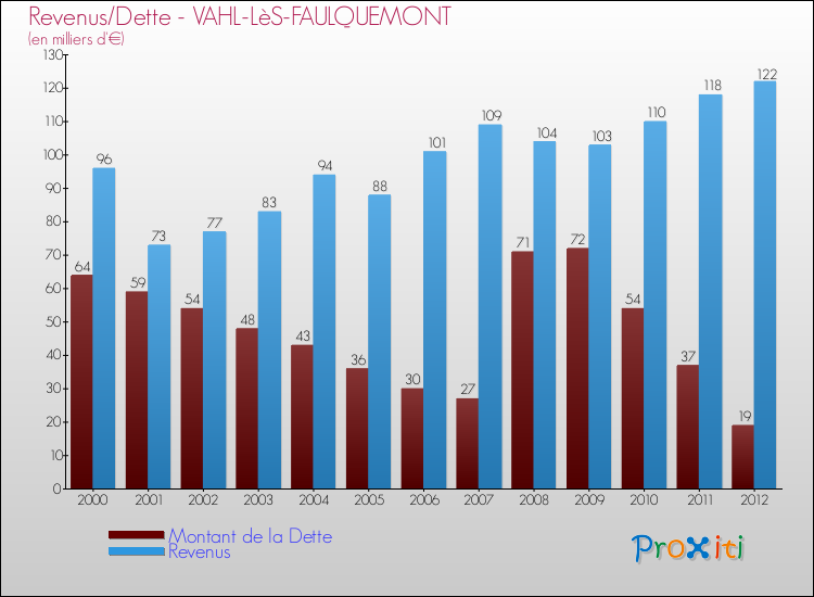 Evolution comparée de la dette et des revenus pour la commune de VAHL-LèS-FAULQUEMONT de 2000 à 2012 Comparaison de la dette et des revenus pour VAHL-LèS-FAULQUEMONT de 2000 à 2012