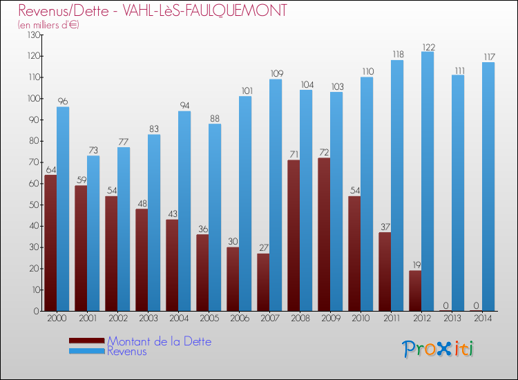 Evolution comparée de la dette et des revenus pour la commune de VAHL-LèS-FAULQUEMONT de 2000 à 2014 Comparaison de la dette et des revenus pour VAHL-LèS-FAULQUEMONT de 2000 à 2014