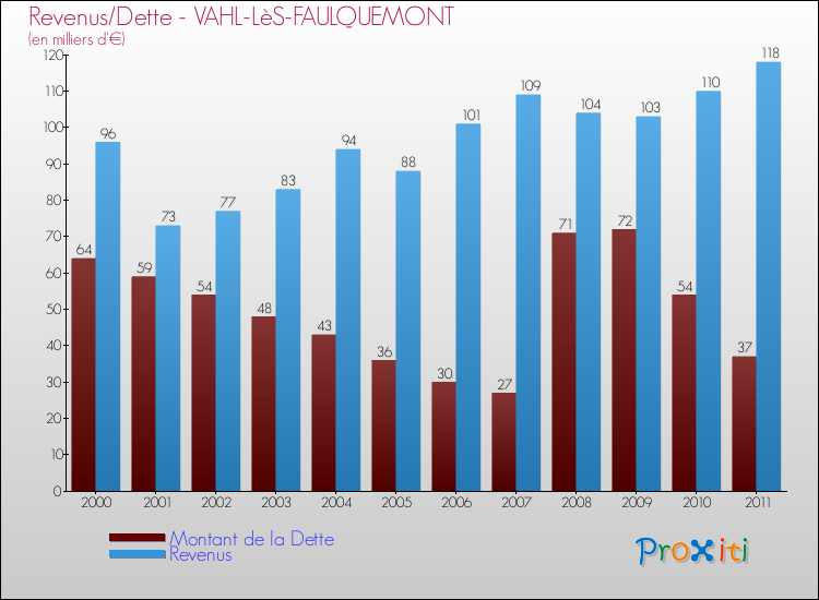 Evolution comparée de la dette et des revenus pour la commune de VAHL-LèS-FAULQUEMONT de 2000 à 2011 Comparaison de la dette et des revenus pour VAHL-LèS-FAULQUEMONT de 2000 à 2011