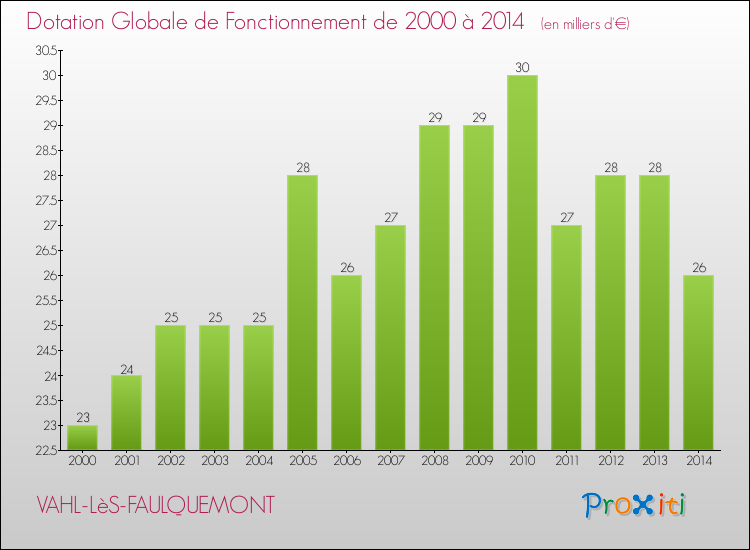 Evolution du montant de la Dotation Globale de Fonctionnement pour la commune de VAHL-LèS-FAULQUEMONT de 2000 à 2014 Evolution du montant de la Dotation Globale de Fonctionnement pour VAHL-LèS-FAULQUEMONT de 2000 à 2014