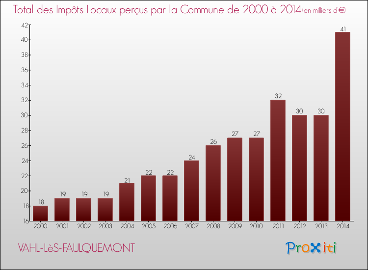 Evolution des Impôts Locaux pour la commune de VAHL-LèS-FAULQUEMONT de 2000 à 2014 Evolution des Impôts Locaux pour VAHL-LèS-FAULQUEMONT de 2000 à 2014