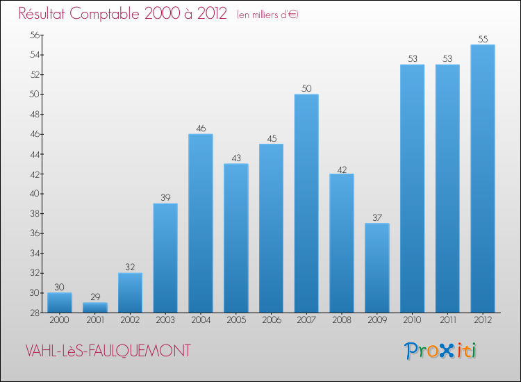 Evolution du résultat comptable pour la commune de VAHL-LèS-FAULQUEMONT de 2000 à 2012 Evolution du résultat comptable pour VAHL-LèS-FAULQUEMONT de 2000 à 2012