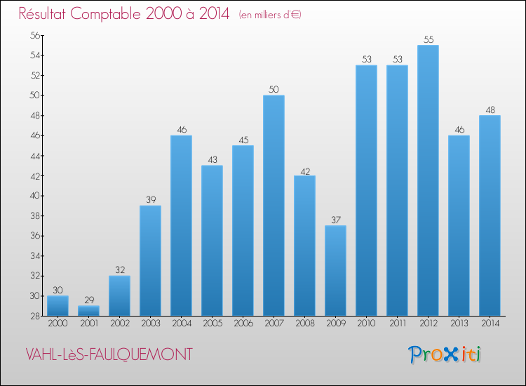 Evolution du résultat comptable pour la commune de VAHL-LèS-FAULQUEMONT de 2000 à 2014 Evolution du résultat comptable pour VAHL-LèS-FAULQUEMONT de 2000 à 2014