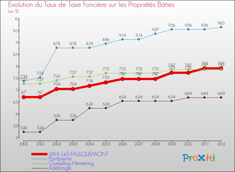 Evolution du taux de la taxe foncière sur le bati pour VAHL-LèS-FAULQUEMONT et les communes proches de 2000 à 2012 Comparaison des taux de taxe foncière sur le bati pour VAHL-LèS-FAULQUEMONT et les communes voisines de 2000 à 2012
