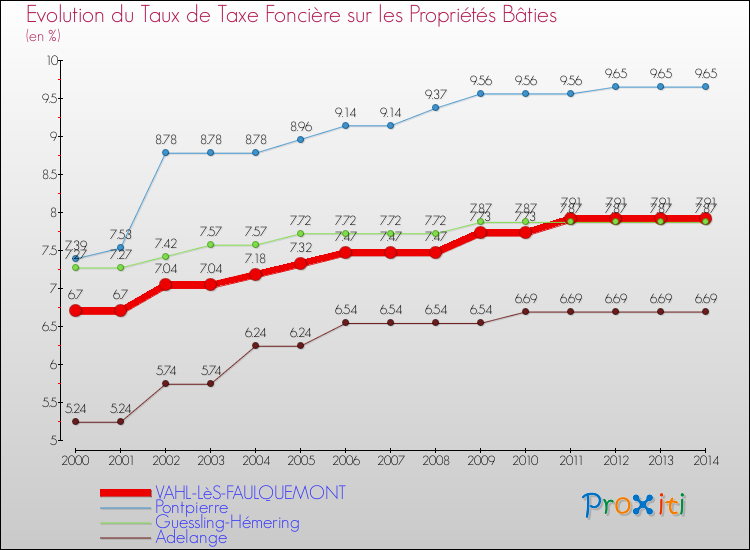 Evolution du taux de la taxe foncière sur le bati pour VAHL-LèS-FAULQUEMONT et les communes proches de 2000 à 2014 Comparaison des taux de taxe foncière sur le bati pour VAHL-LèS-FAULQUEMONT et les communes voisines de 2000 à 2014
