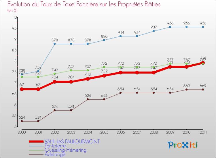 Evolution du taux de la taxe foncière sur le bati pour VAHL-LèS-FAULQUEMONT et les communes proches Comparaison des taux de taxe foncière sur le bati pour VAHL-LèS-FAULQUEMONT et les communes voisines