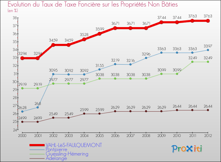 Evolution du taux de la taxe foncière sur les immeubles et terrains non batis pour VAHL-LèS-FAULQUEMONT et les communes proches de 2000 à 2012 Comparaison des taux de la taxe foncière sur les immeubles et terrains non batis pour VAHL-LèS-FAULQUEMONT et les communes voisines de 2000 à 2012