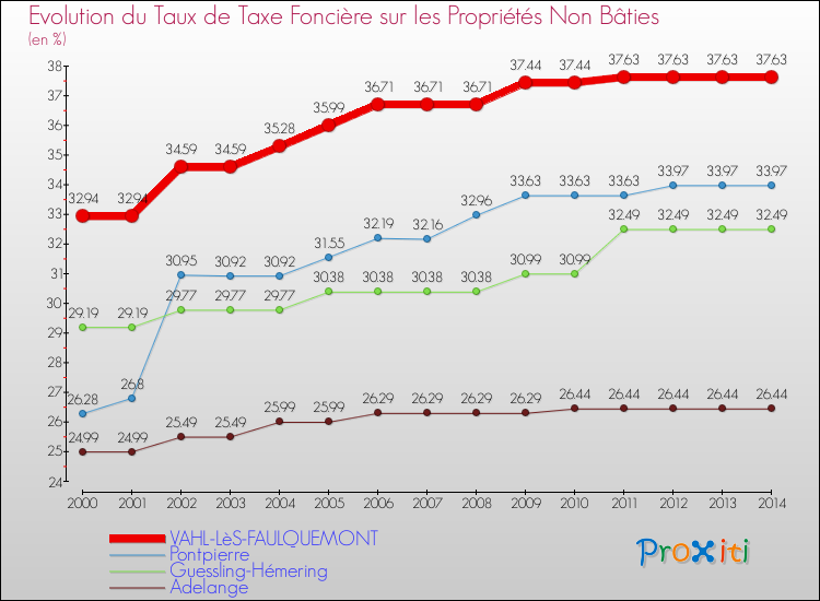 Evolution du taux de la taxe foncière sur les immeubles et terrains non batis pour VAHL-LèS-FAULQUEMONT et les communes proches de 2000 à 2014 Comparaison des taux de la taxe foncière sur les immeubles et terrains non batis pour VAHL-LèS-FAULQUEMONT et les communes voisines de 2000 à 2014
