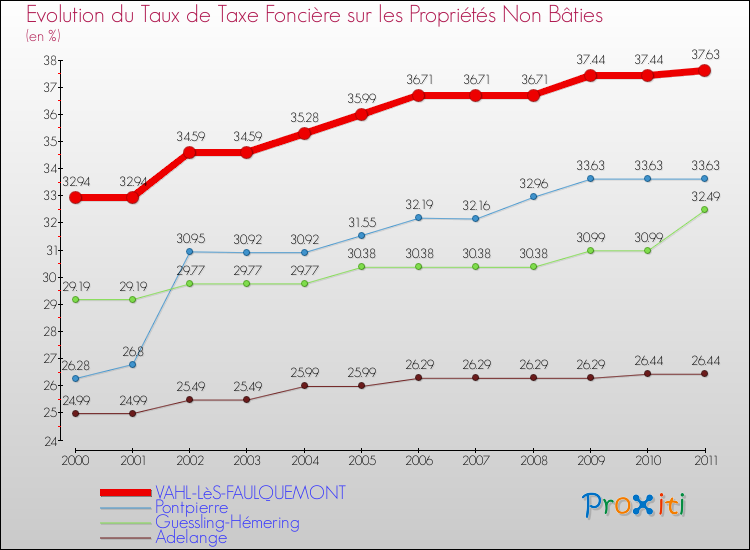 Evolution du taux de la taxe foncière sur les immeubles et terrains non batis pour VAHL-LèS-FAULQUEMONT et les communes proches Comparaison des taux de la taxe foncière sur les immeubles et terrains non batis pour VAHL-LèS-FAULQUEMONT et les communes voisines