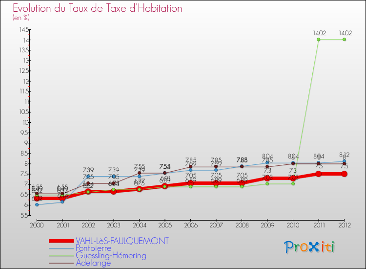 Evolution du taux de la taxe d'habitation pour VAHL-LèS-FAULQUEMONT et les communes proches Comparaison des taux de la taxe d'habitation pour VAHL-LèS-FAULQUEMONT et les communes voisines
