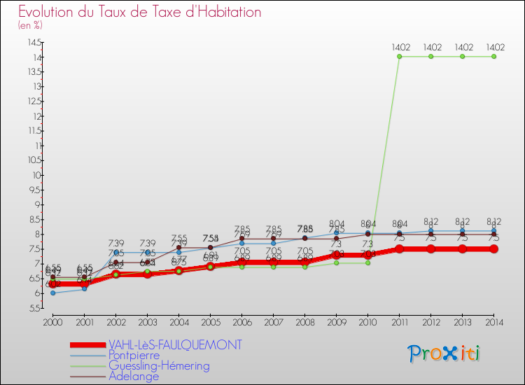 Evolution du taux de la taxe d'habitation pour VAHL-LèS-FAULQUEMONT et les communes proches de 2000 à 2014 Comparaison des taux de la taxe d'habitation pour VAHL-LèS-FAULQUEMONT et les communes voisines de 2000 à 2014