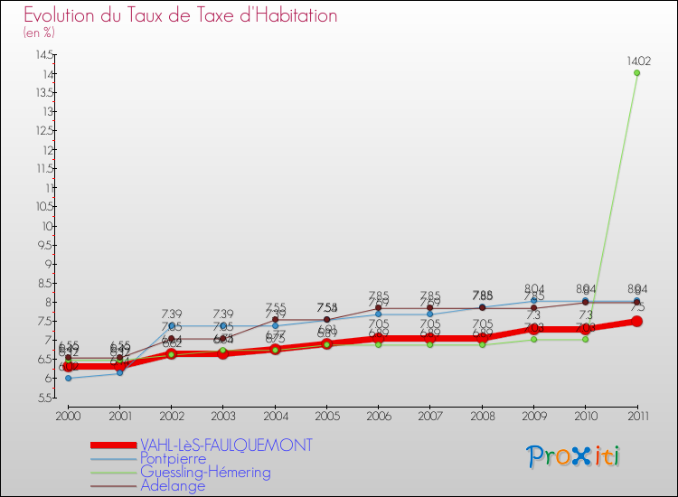 Evolution du taux de la taxe d'habitation pour VAHL-LèS-FAULQUEMONT et les communes proches Comparaison des taux de la taxe d'habitation pour VAHL-LèS-FAULQUEMONT et les communes voisines