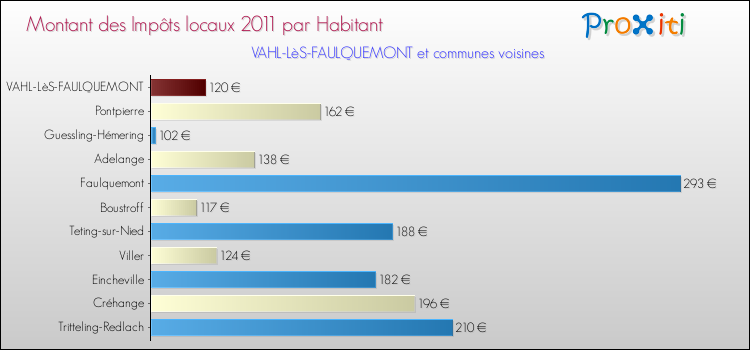 Montant des impôts locaux par Habitant pour VAHL-LèS-FAULQUEMONT et les communes proches Comparaison des impôts locaux par habitant pour VAHL-LèS-FAULQUEMONT et les communes voisines