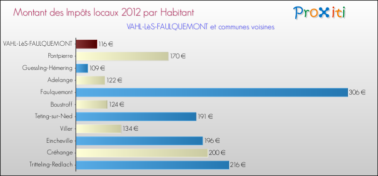 Montant des impôts locaux par Habitant pour VAHL-LèS-FAULQUEMONT et les communes proches Comparaison des impôts locaux par habitant pour VAHL-LèS-FAULQUEMONT et les communes voisines